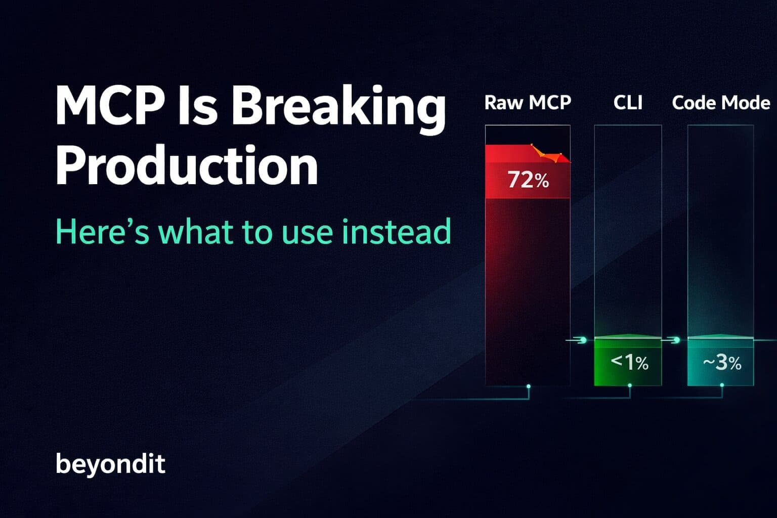 7 Reasons Top Engineering Teams Are Ditching MCP (Backed by the MCPGAUGE Study)