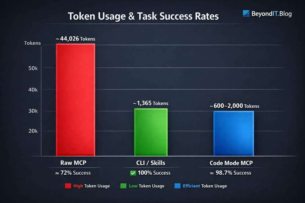 Bar chart showing token count and task success rate for Raw MCP (44,026 tokens, 72% success), CLI (1,365 tokens, 100% success), and Code Mode MCP (600–2,000 tokens, 98.7% success)