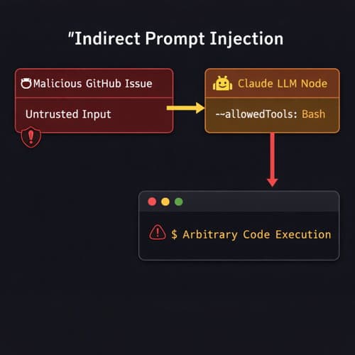 Architectural diagram showing a malicious GitHub issue prompt injecting commands into a Claude LLM node with Bash privileges.