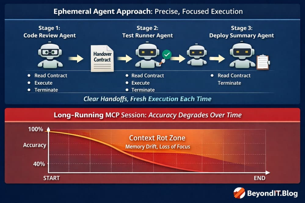 Three-stage ephemeral agent pipeline diagram with Code Review, Test Runner, and Deploy Summary agents each reading a handover contract and terminating, contrasted with a degrading long-running MCP session