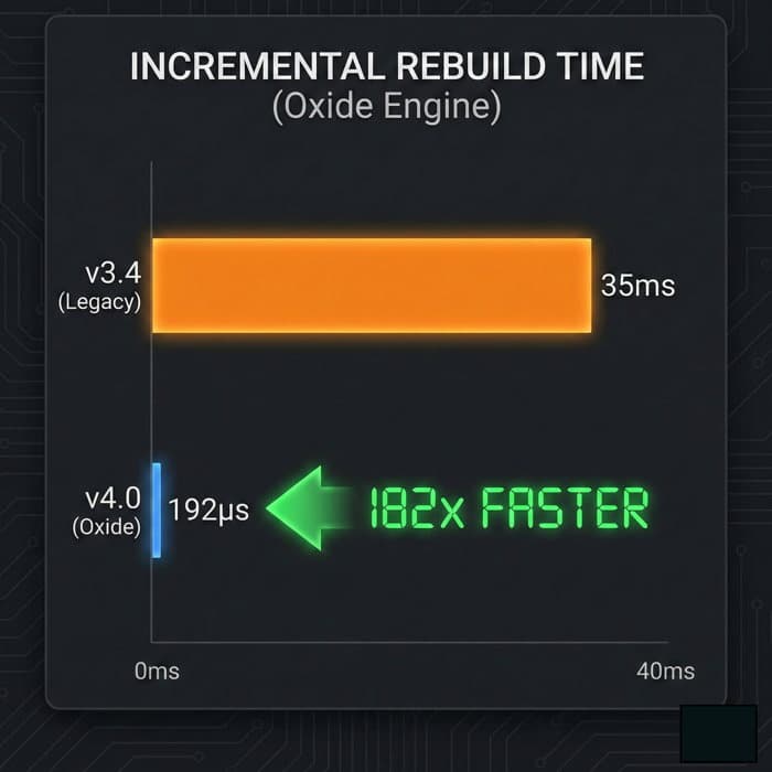 Bar chart comparing Tailwind CSS v3 vs v4 Oxide engine build times showing 182x faster incremental rebuilds