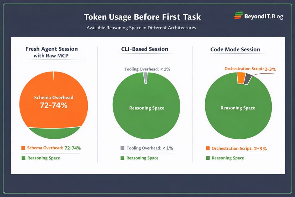 Bar diagram comparing context window usage across three agent architectures: Raw MCP consumes 72–74% before first prompt, CLI uses under 1%, Code Mode uses approximately 2–3%