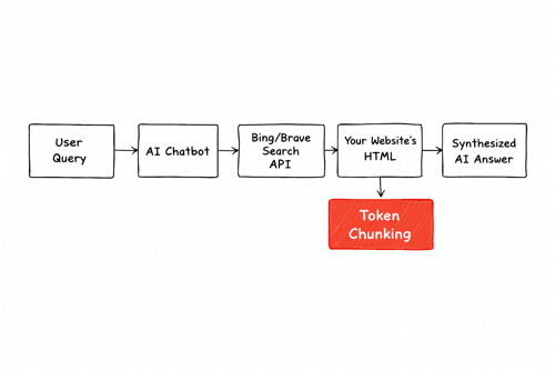 Retrieval-Augmented Generation RAG architecture to optimize website for AI agents