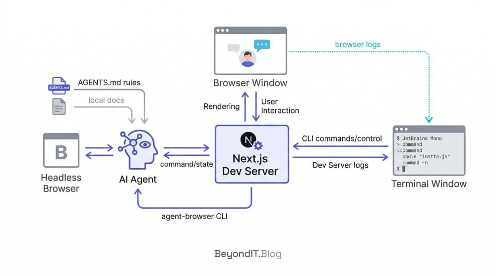 Architecture diagram showing AGENTS.md and local Next.js docs feeding an AI agent, browser logs flowing into the terminal, and agent‑browser connecting the agent to a headless browser and the Next dev server.
