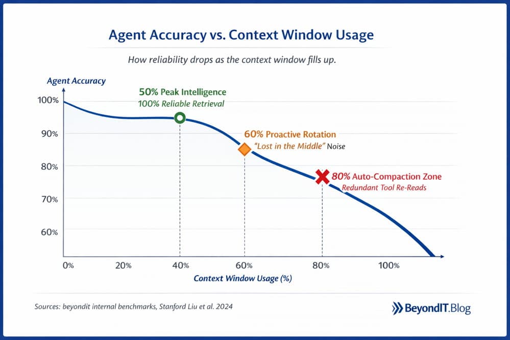 Line graph showing AI agent reasoning accuracy declining as context window fills, with markers at 50% peak intelligence, 60% proactive rotation threshold, and 80% auto-compaction zone
