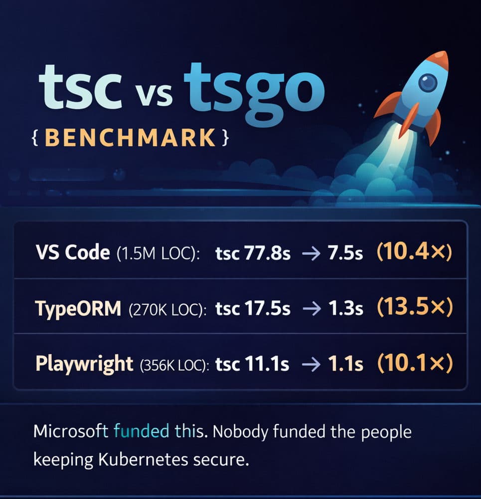 tsc vs tsgo benchmark card showing Microsoft-funded compiler 10x speedup vs unmaintained OSS security infrastructure comparison