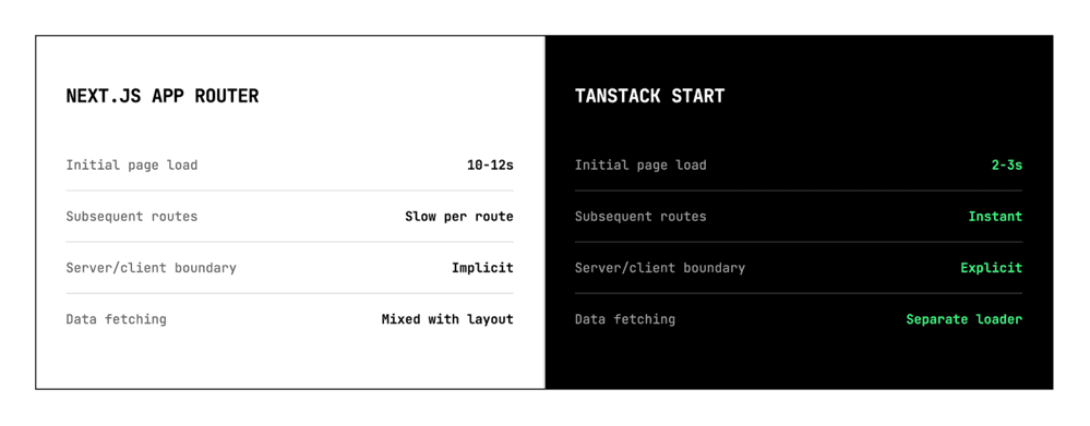 Screenshot quote from the Inngest engineering blog highlighting an 83% reduction in local development time after moving to TanStack Start.