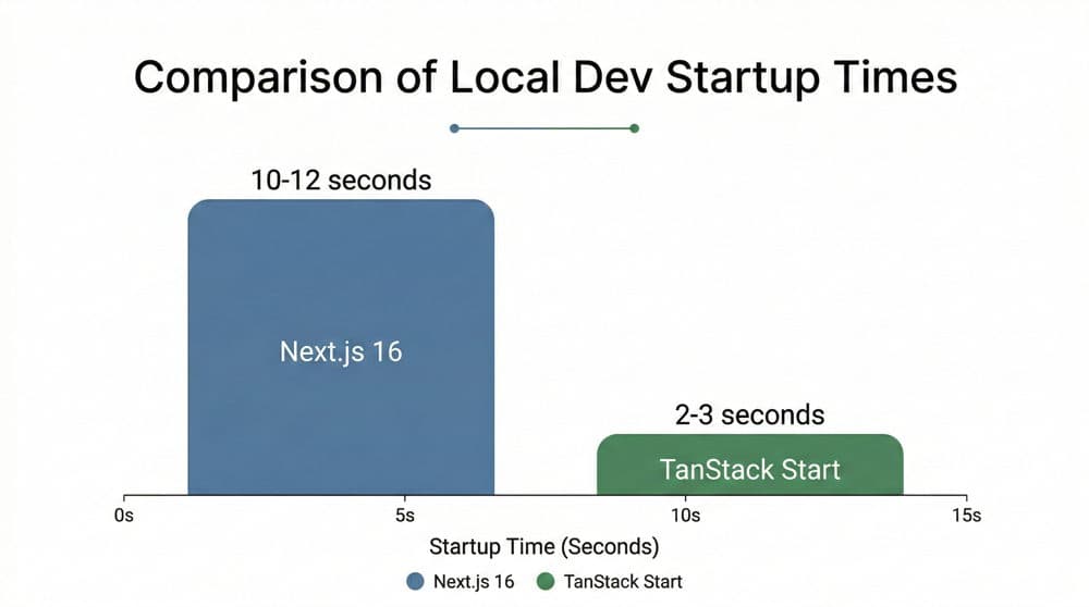 Bar chart comparing local development startup time between Next.js 16 and TanStack Start, showing 10–12 seconds vs 2–3 seconds.