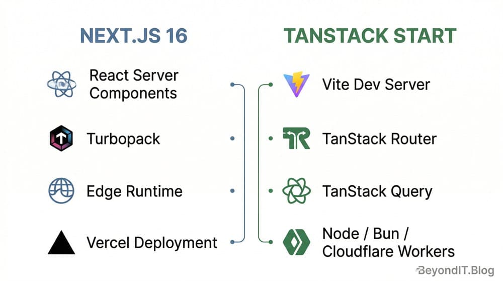 Side-by-side architecture diagram comparing Next.js 16 App Router and TanStack Start with Vite, showing server components, routing, and deployment layers.