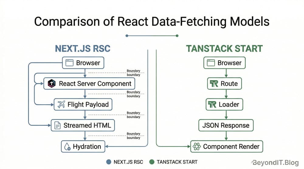Flow diagram comparing React Server Components data flow in Next.js with explicit route loaders in TanStack Start.
